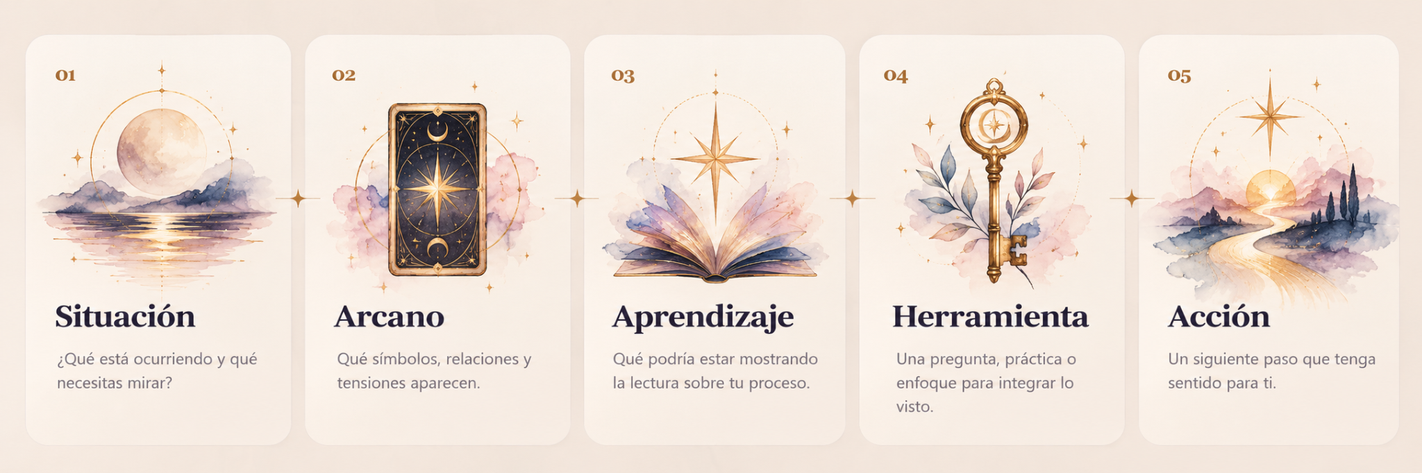 Método de lectura de Conciencia Arcana: Situación, Arcano, Aprendizaje, Herramienta y Acción